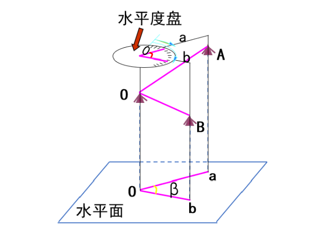 【知識(shí)】有效減小誤差！經(jīng)緯儀觀測(cè)水平角之測(cè)回法